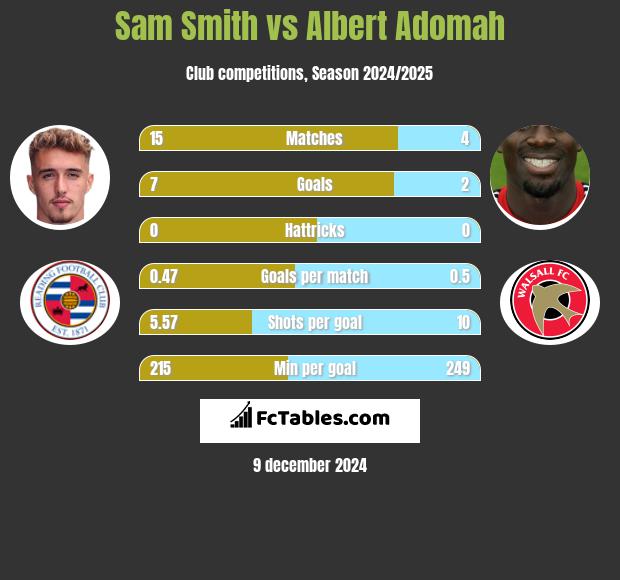 Sam Smith vs Albert Adomah h2h player stats