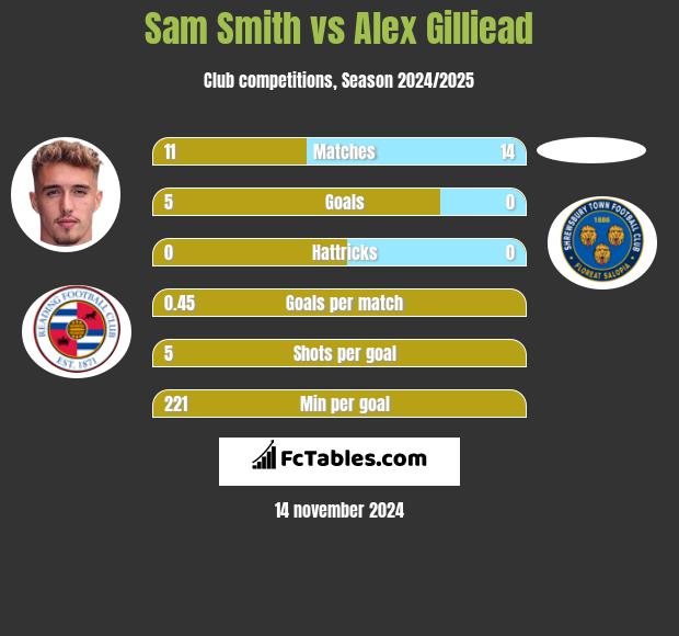 Sam Smith vs Alex Gilliead h2h player stats