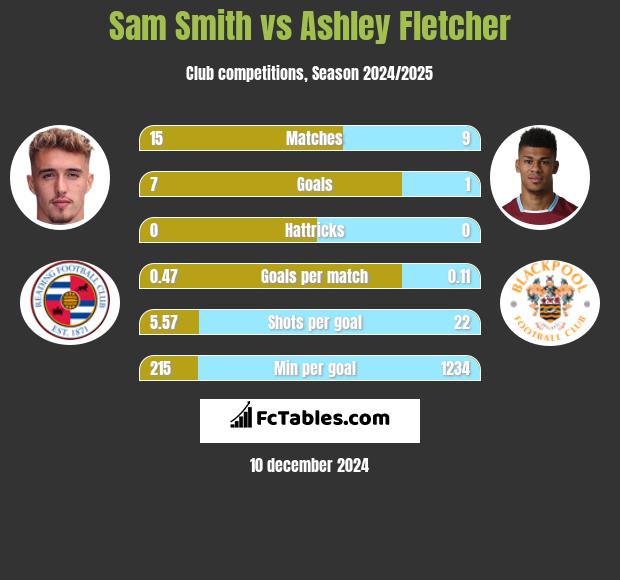 Sam Smith vs Ashley Fletcher h2h player stats