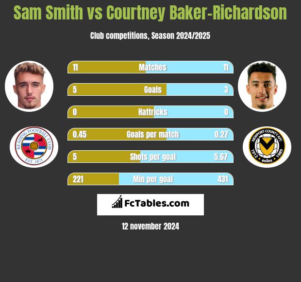 Sam Smith vs Courtney Baker-Richardson h2h player stats