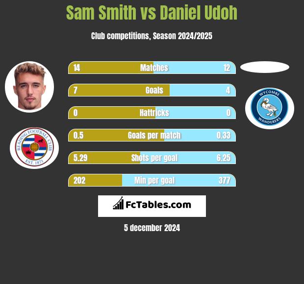 Sam Smith vs Daniel Udoh h2h player stats