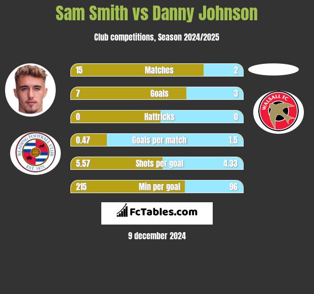 Sam Smith vs Danny Johnson h2h player stats