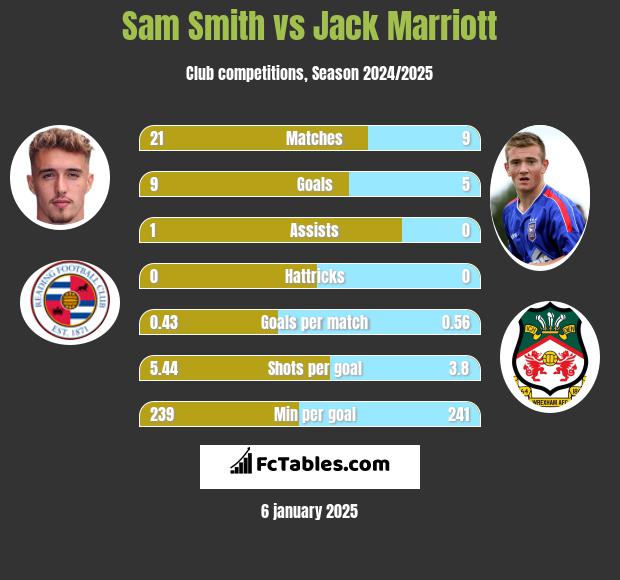 Sam Smith vs Jack Marriott h2h player stats