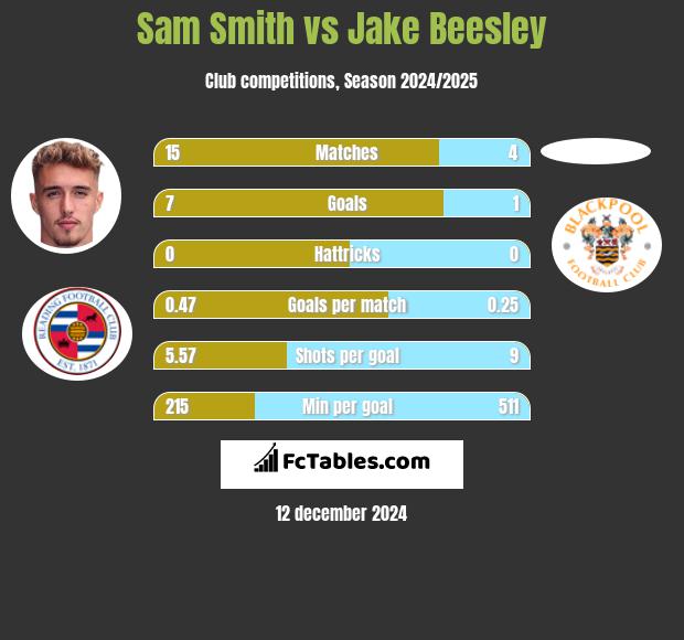 Sam Smith vs Jake Beesley h2h player stats