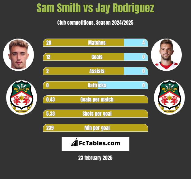 Sam Smith vs Jay Rodriguez h2h player stats