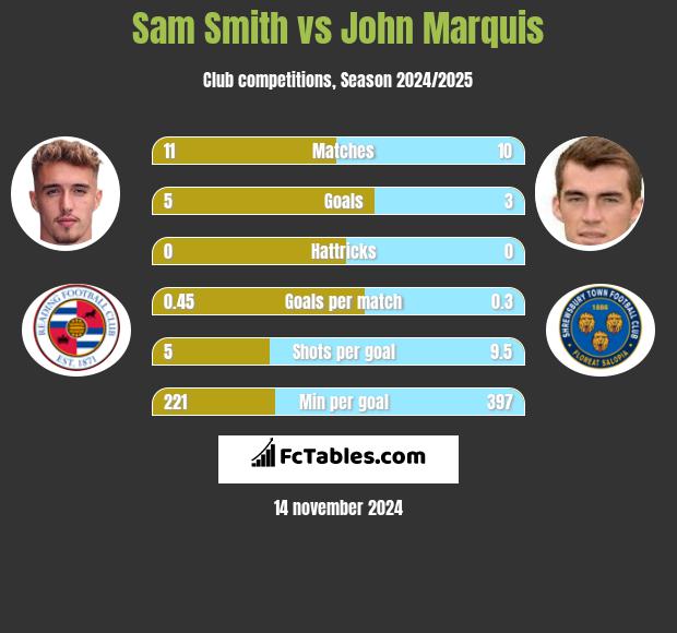 Sam Smith vs John Marquis h2h player stats