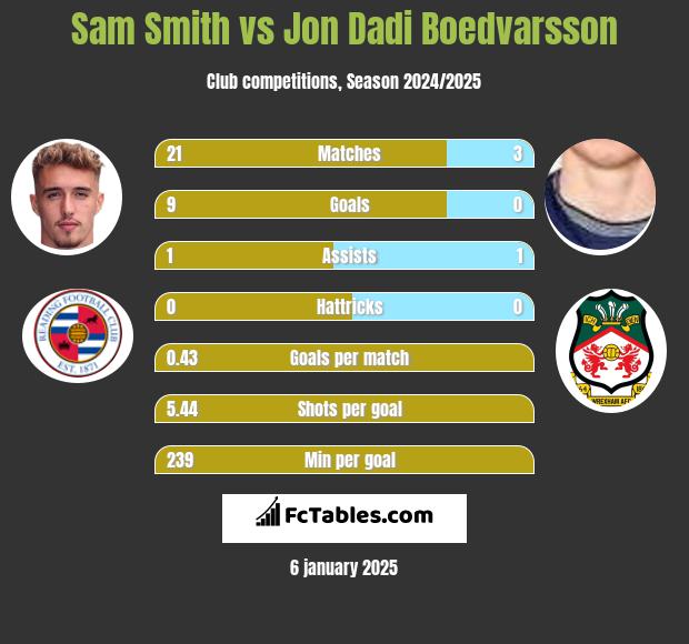 Sam Smith vs Jon Dadi Boedvarsson h2h player stats