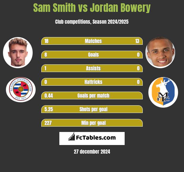 Sam Smith vs Jordan Bowery h2h player stats