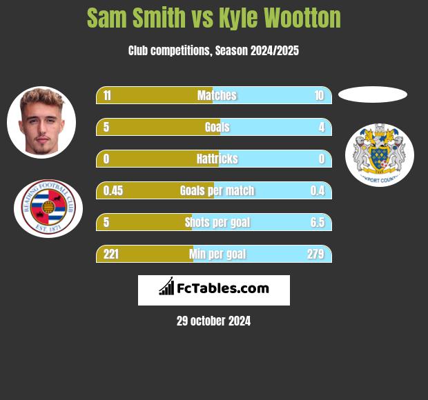 Sam Smith vs Kyle Wootton h2h player stats