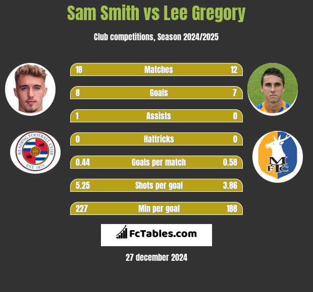 Sam Smith vs Lee Gregory h2h player stats