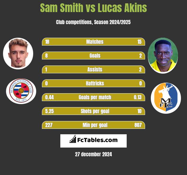 Sam Smith vs Lucas Akins h2h player stats