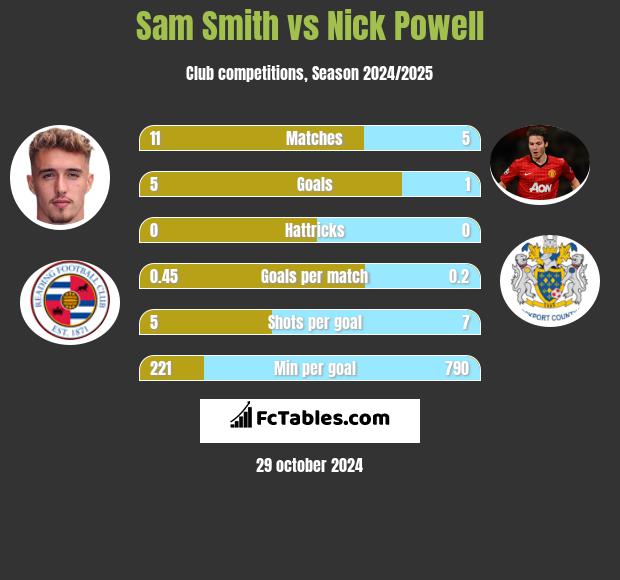 Sam Smith vs Nick Powell h2h player stats