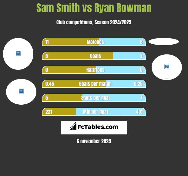 Sam Smith vs Ryan Bowman h2h player stats