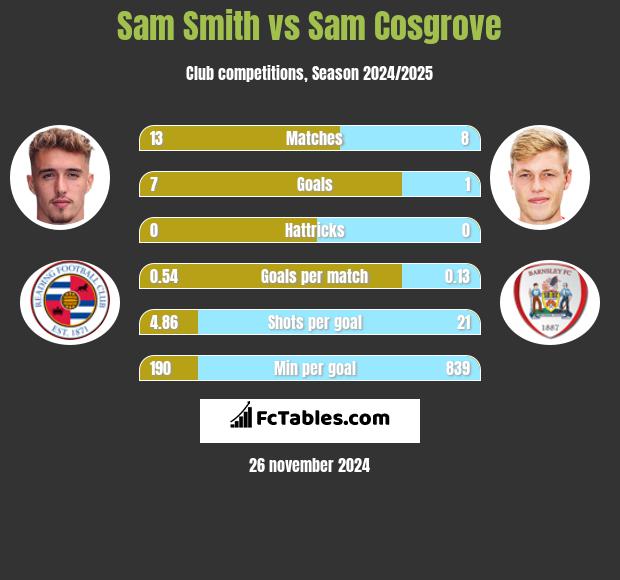 Sam Smith vs Sam Cosgrove h2h player stats