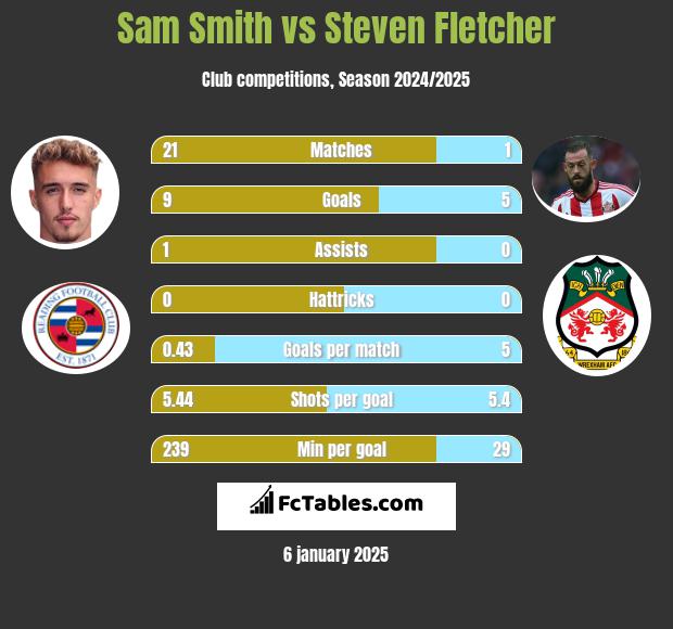 Sam Smith vs Steven Fletcher h2h player stats