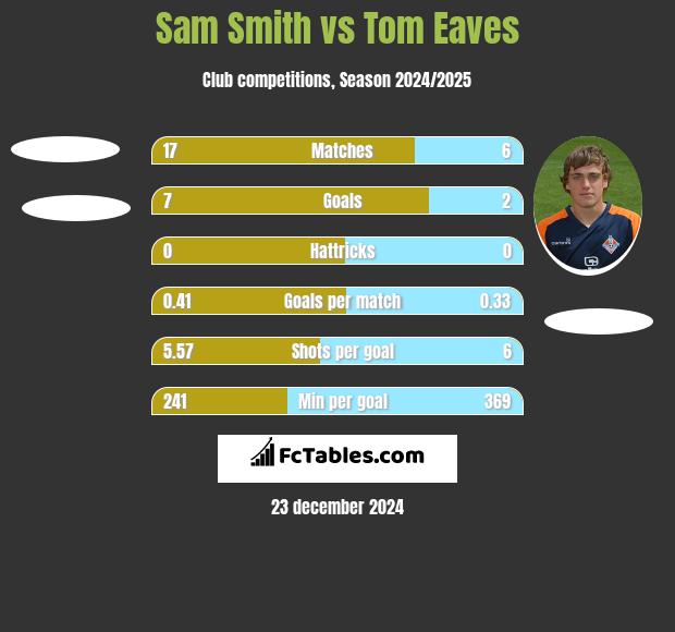 Sam Smith vs Tom Eaves h2h player stats