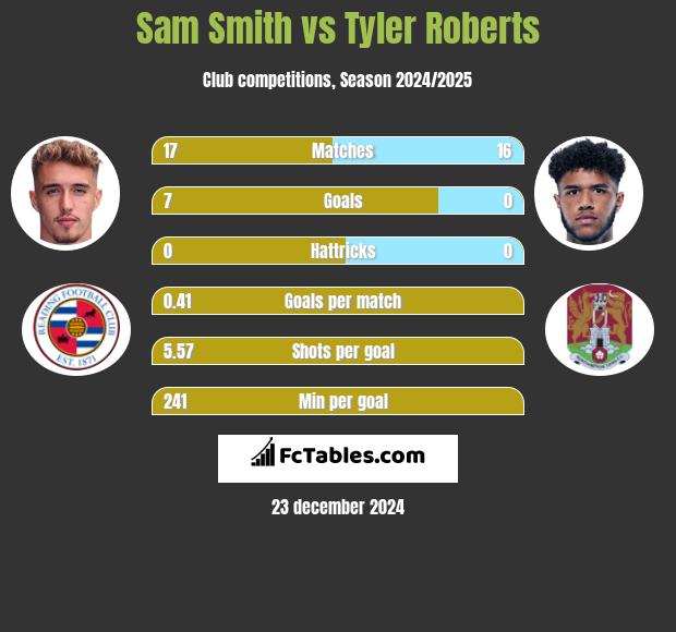 Sam Smith vs Tyler Roberts h2h player stats