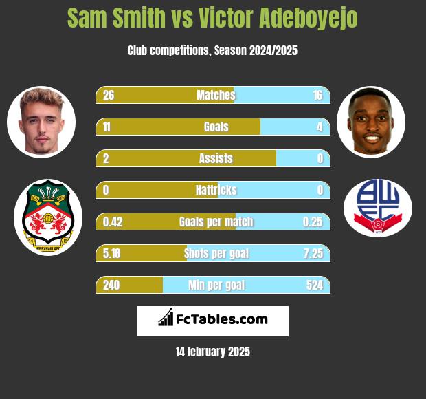 Sam Smith vs Victor Adeboyejo h2h player stats