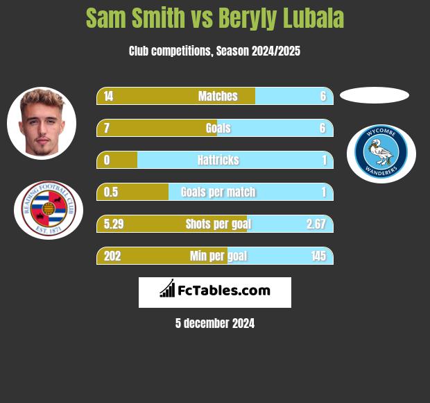 Sam Smith vs Beryly Lubala h2h player stats