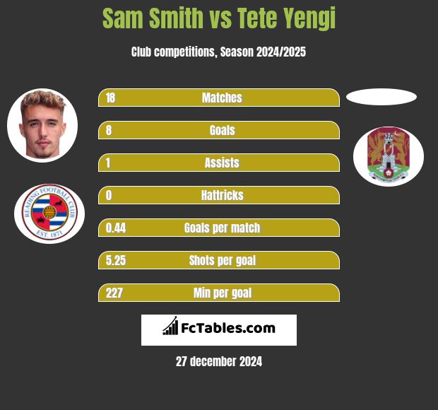 Sam Smith vs Tete Yengi h2h player stats