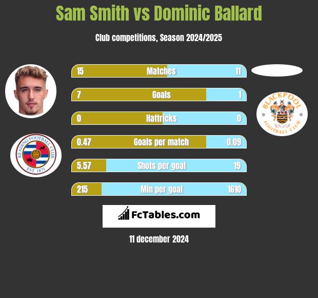 Sam Smith vs Dominic Ballard h2h player stats