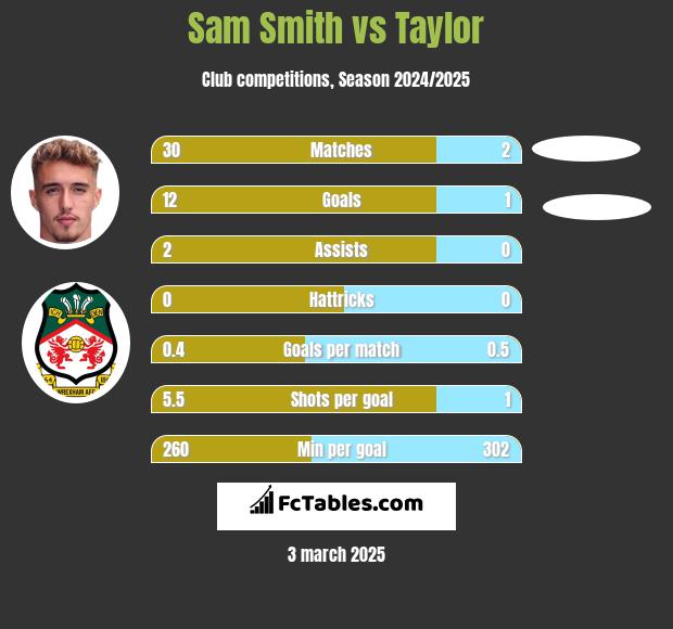 Sam Smith vs Taylor h2h player stats