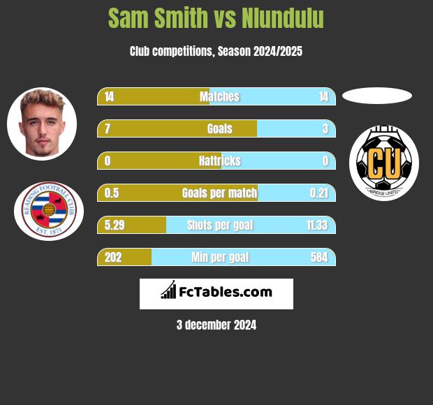 Sam Smith vs Nlundulu h2h player stats