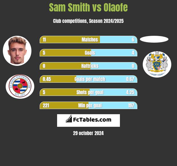 Sam Smith vs Olaofe h2h player stats