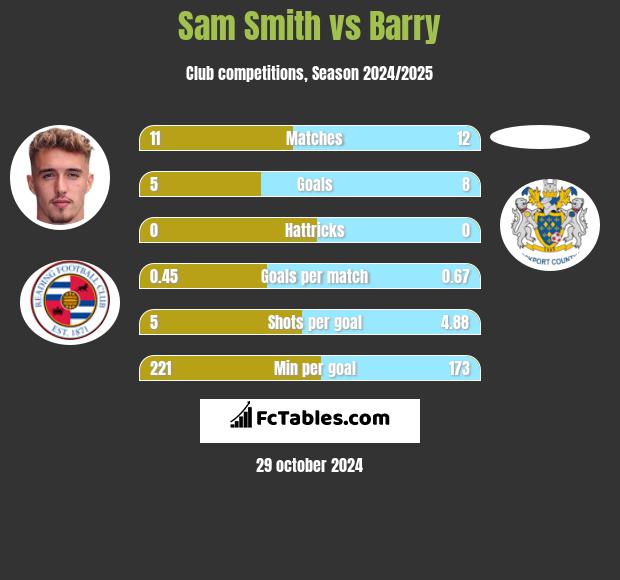 Sam Smith vs Barry h2h player stats