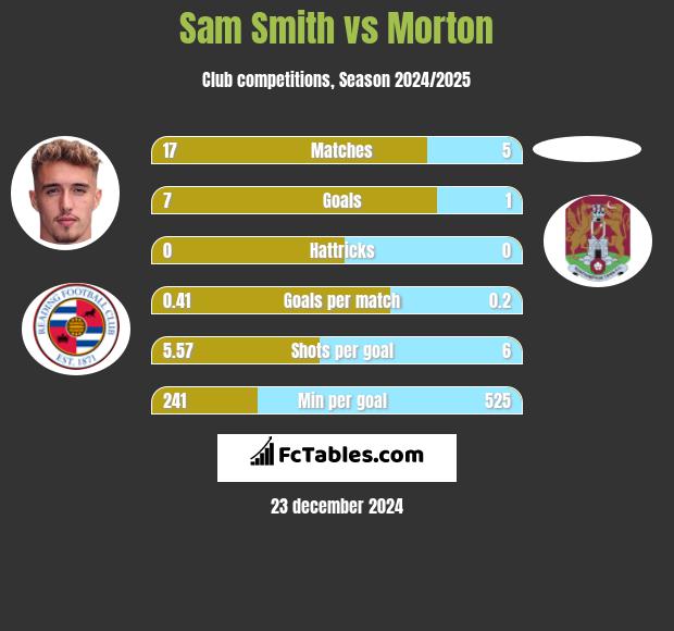 Sam Smith vs Morton h2h player stats