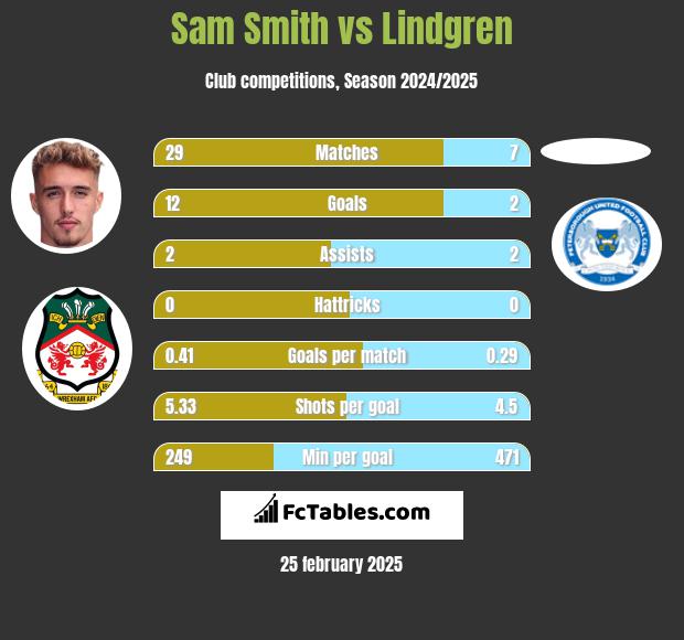 Sam Smith vs Lindgren h2h player stats