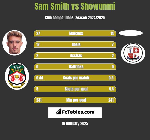 Sam Smith vs Showunmi h2h player stats