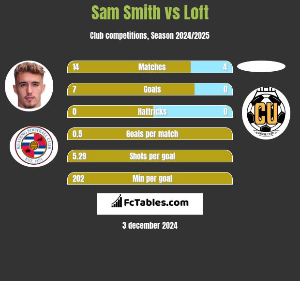 Sam Smith vs Loft h2h player stats