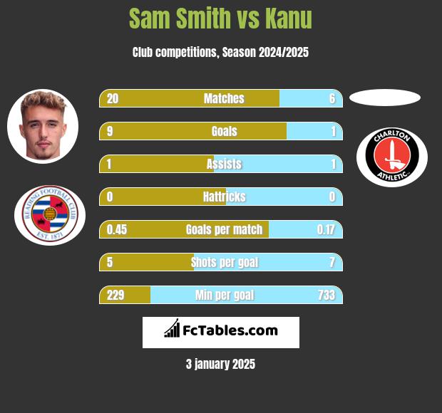 Sam Smith vs Kanu h2h player stats