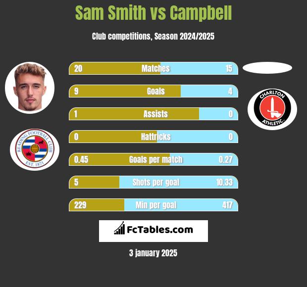 Sam Smith vs Campbell h2h player stats