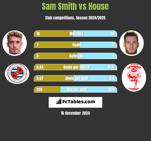 Sam Smith vs House h2h player stats