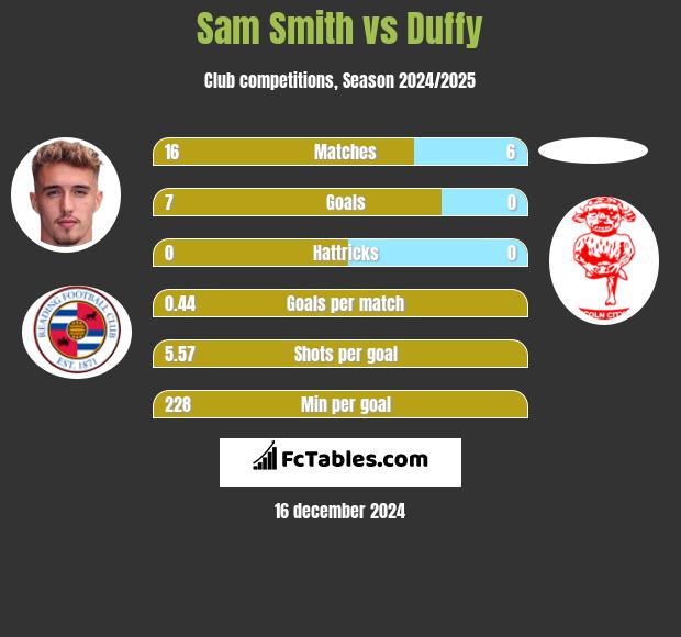 Sam Smith vs Duffy h2h player stats