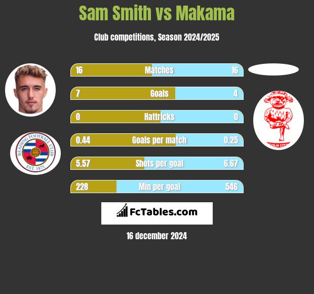 Sam Smith vs Makama h2h player stats