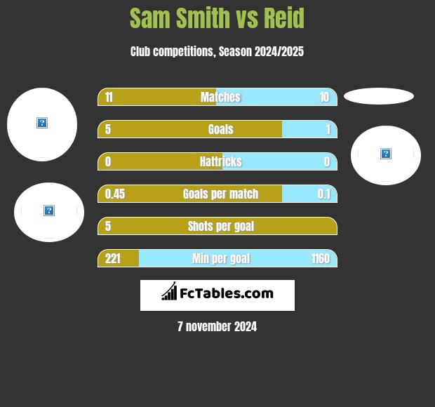 Sam Smith vs Reid h2h player stats