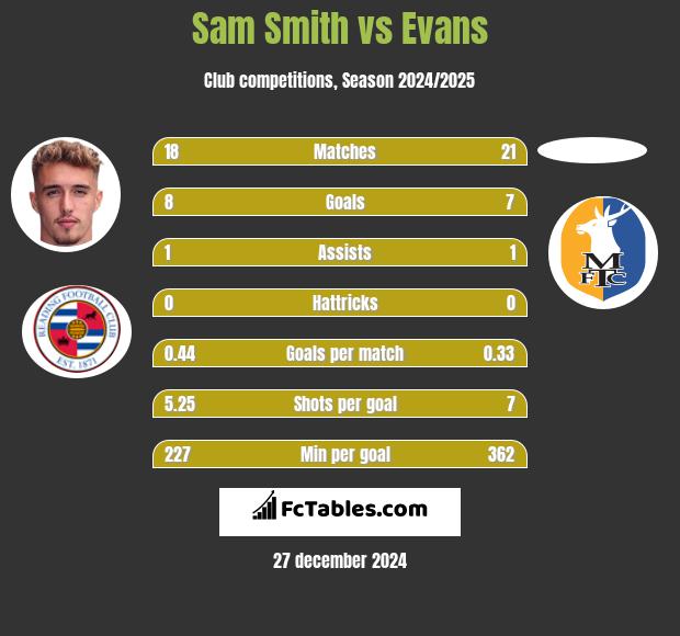 Sam Smith vs Evans h2h player stats