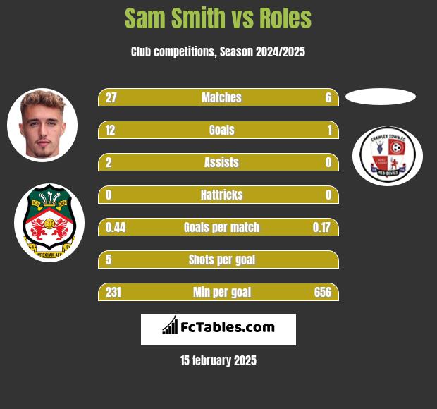 Sam Smith vs Roles h2h player stats