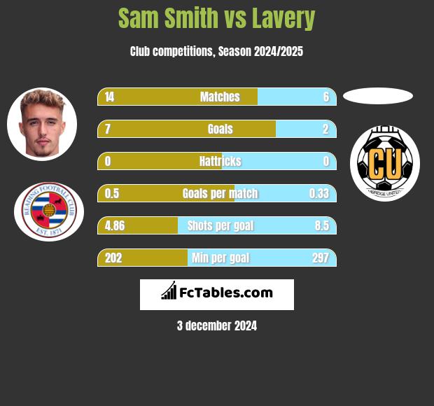 Sam Smith vs Lavery h2h player stats