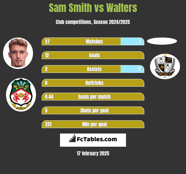 Sam Smith vs Walters h2h player stats