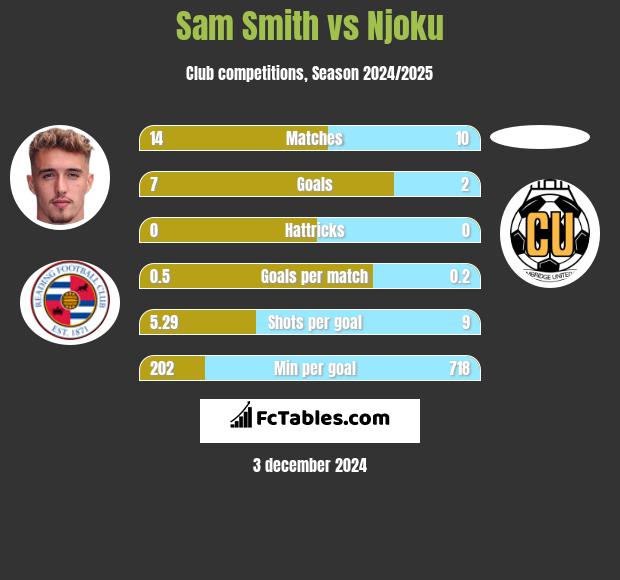 Sam Smith vs Njoku h2h player stats