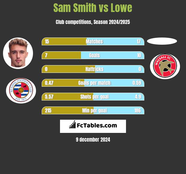 Sam Smith vs Lowe h2h player stats