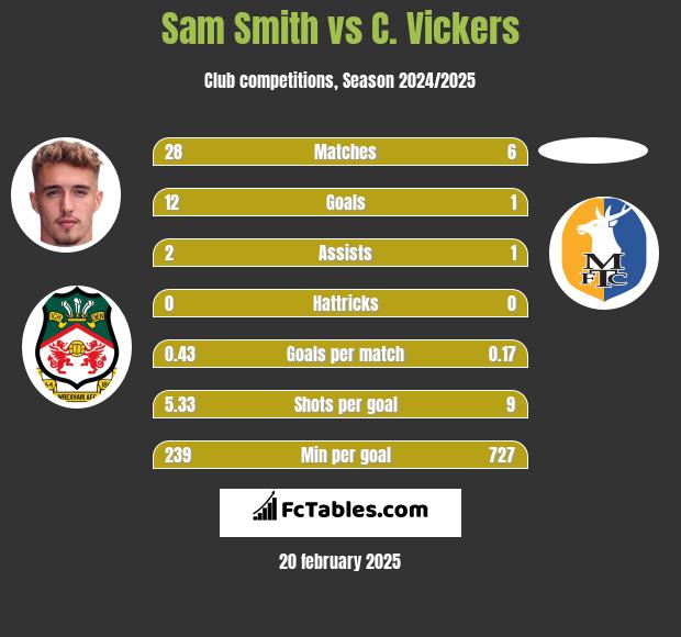 Sam Smith vs C. Vickers h2h player stats