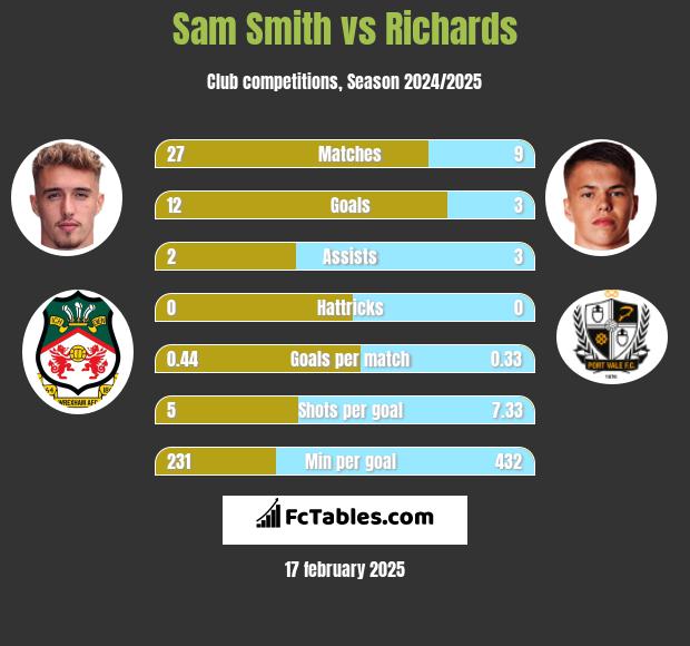 Sam Smith vs Richards h2h player stats