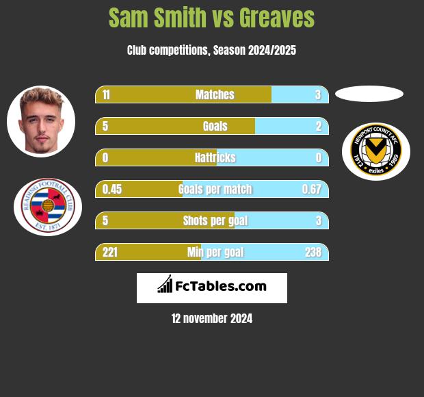 Sam Smith vs Greaves h2h player stats