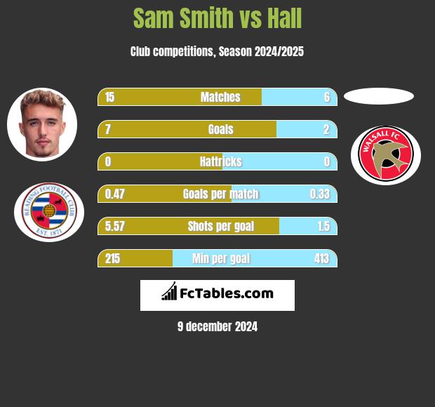 Sam Smith vs Hall h2h player stats