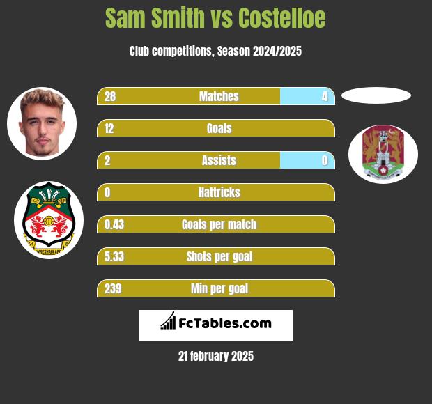 Sam Smith vs Costelloe h2h player stats